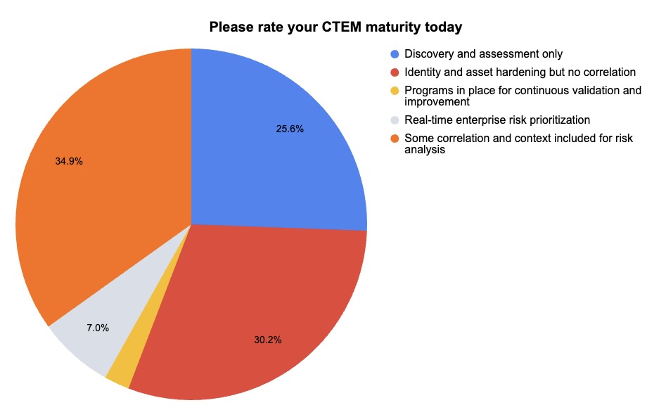 A quick look at CTEM in identity security